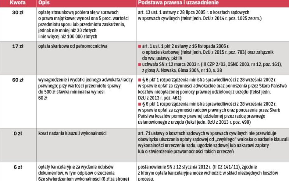 Koszty postępowania sądowego