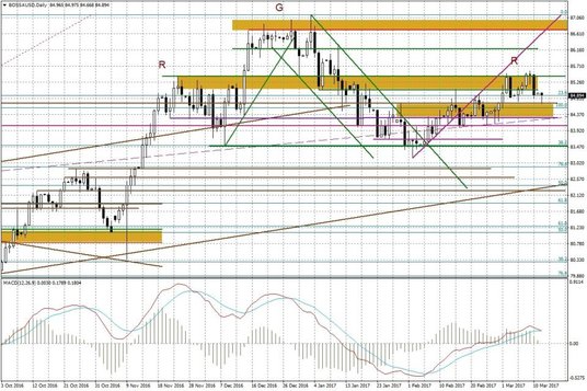 Wykres dzienny EUR/USD