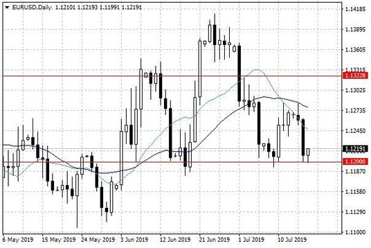 Wykres dzienny EUR/USD