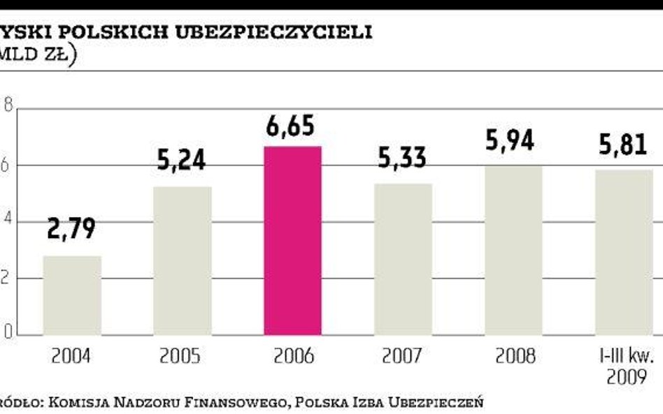 Wyniki finansowe spadają, ale udział w rynku i liczba klientów rosną