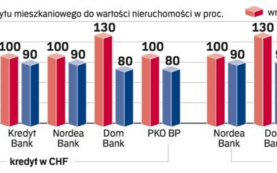 Banki chcą od kredytobiorców wyższego wkładu własnego