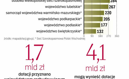 Szerokopasmowe sieci Internetowe Finansowane ze środków UE dopiero powstają