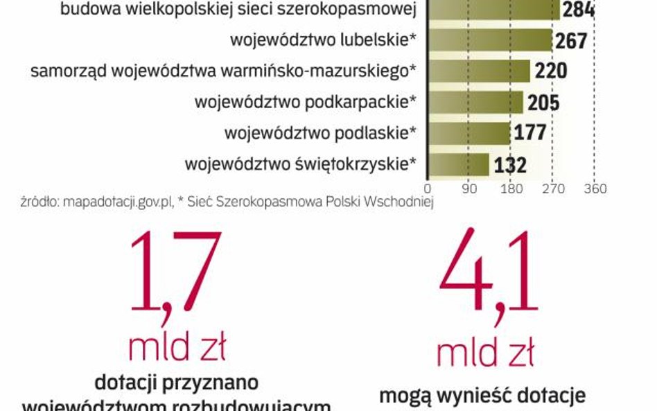 Szerokopasmowe sieci Internetowe Finansowane ze środków UE dopiero powstają