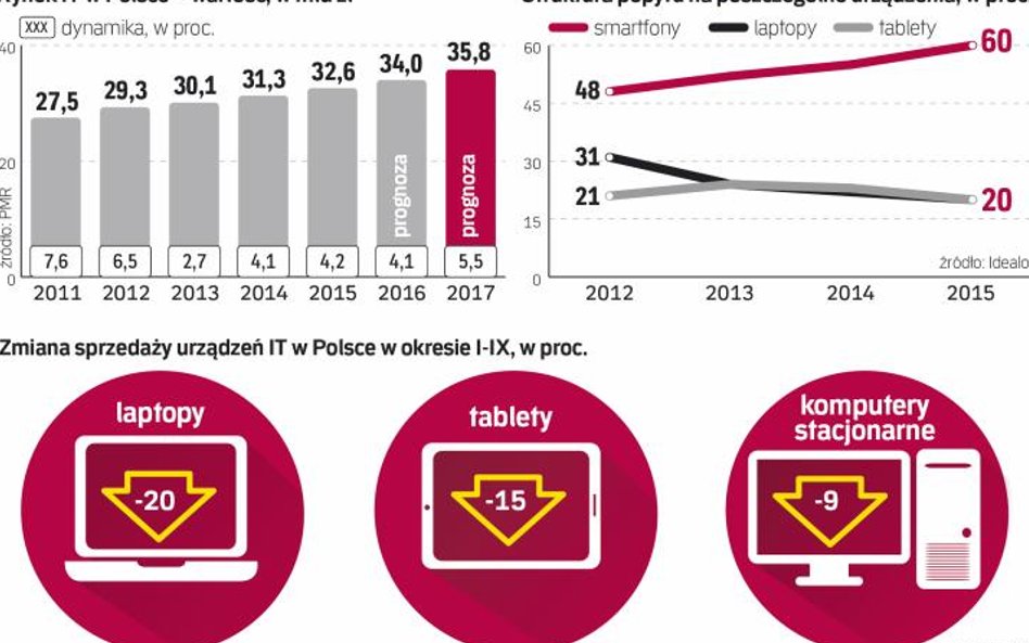 Najgorsze perspektywy ma segment sprzętu, ale smartfony dalej są na fali.