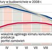 Rynek budowlany - ocena koniunktury