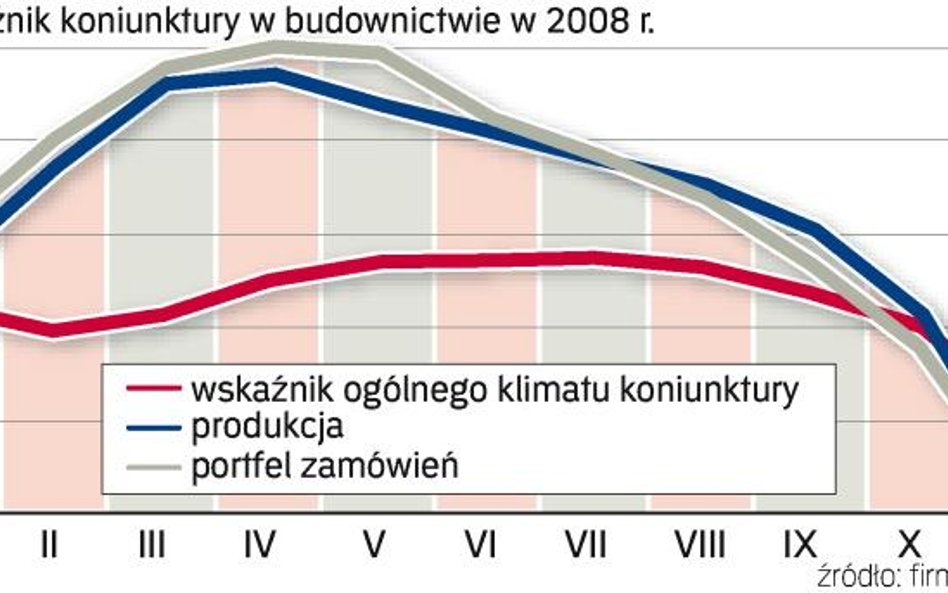 Rynek budowlany - ocena koniunktury