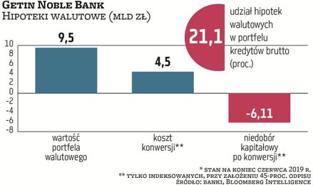 Getin Noble ma 9,5 mld zł hipotek frankowych (to umowy indeksowane) stanowiących 21,1 proc. jego por