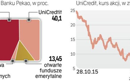 Przez rok akcje Unicreditu potaniały o 60 proc.