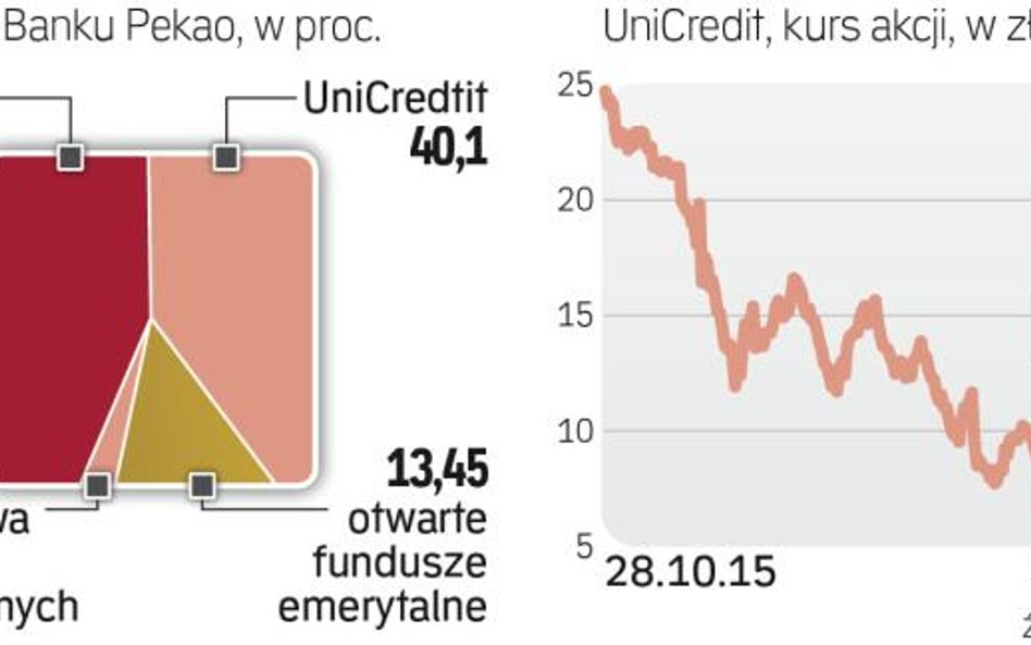 Przez rok akcje Unicreditu potaniały o 60 proc.