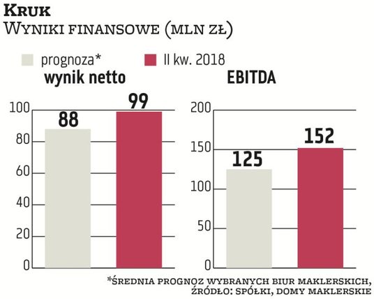 Kruk może zaliczyć II kwartał do udanych. Zarząd mówi o ożywieniu krajowego rynku i jednocześnie ocz
