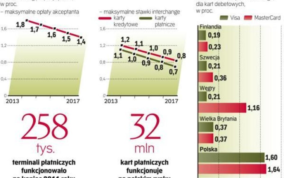 Ustawą w prowizje od kart