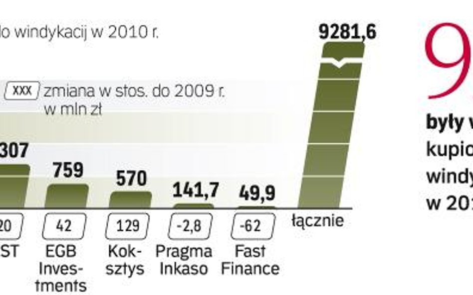 W tym roku przedstawiciele branży spodziewają się dużych transakcji dotyczących wierzytelności korpo