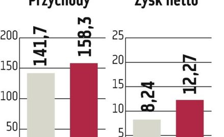 EC Będzin: Inwestorzy nerwowo zareagowali na wyniki