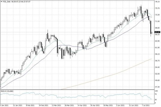 Notowania ropy naftowej WTI – dane dzienne