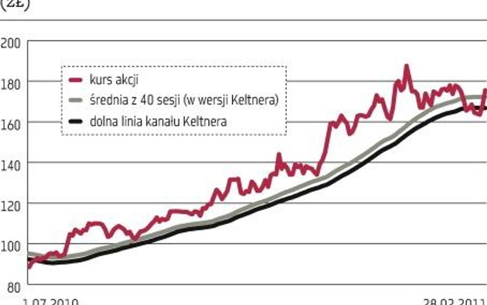 Kroczący stop-loss, czyli sygnał, kiedy sprzedać akcje