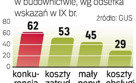 Budownictwo: za mały popyt