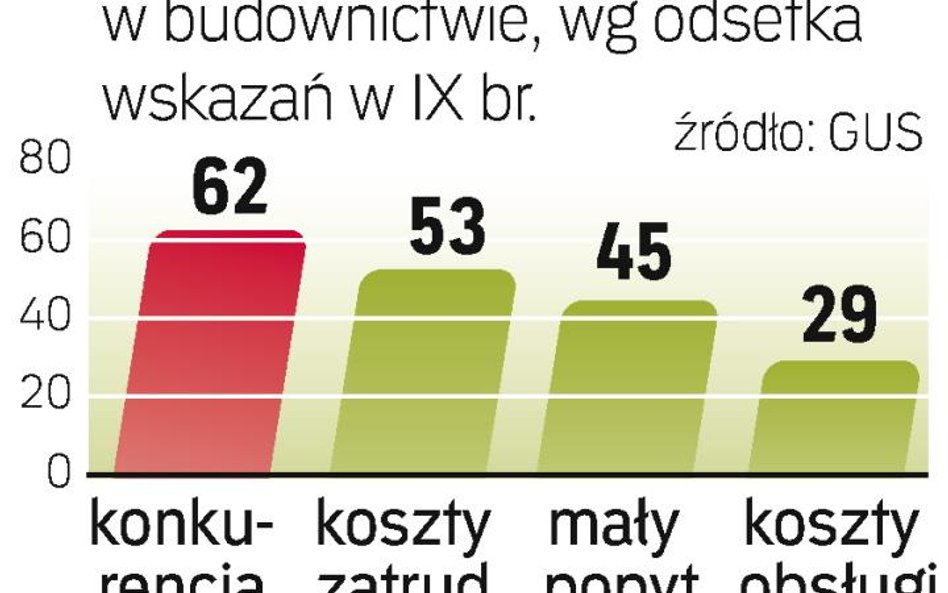 Budownictwo: za mały popyt