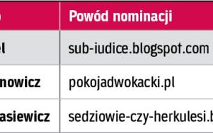 Laureaci w kategorii Najlepszy Bloger *