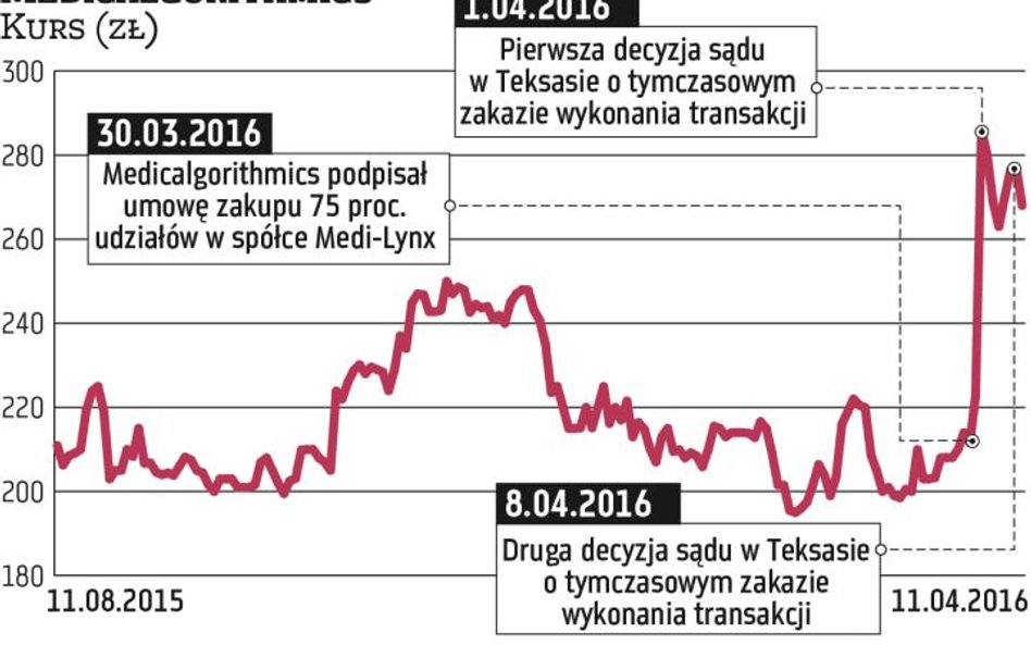 Inwestorzy ufają Medicalgorithmics