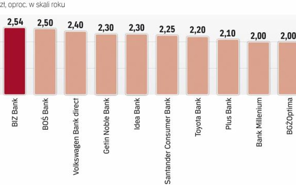 Najlepiej oprocentowane lokaty 12-miesięczne