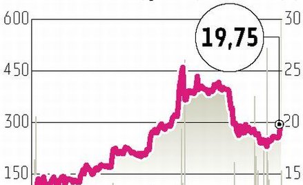Enea: Cena poszła ostro w górę