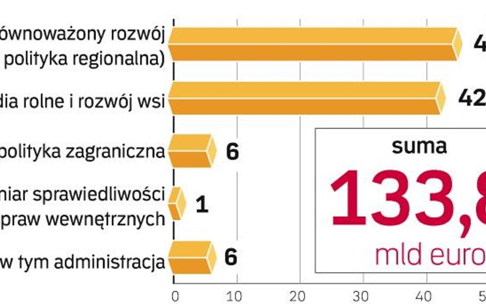 Budżet unii europejskiej na 2009 rok