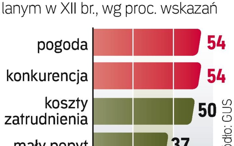 Zła pogoda i konkurencja