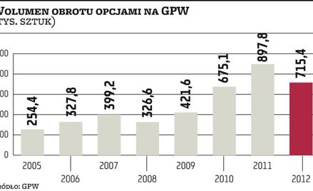 Opcje na akcje – czas na wielki powrót?