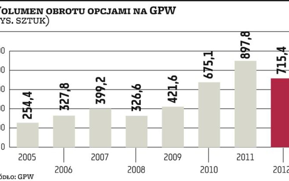 Opcje na akcje – czas na wielki powrót?
