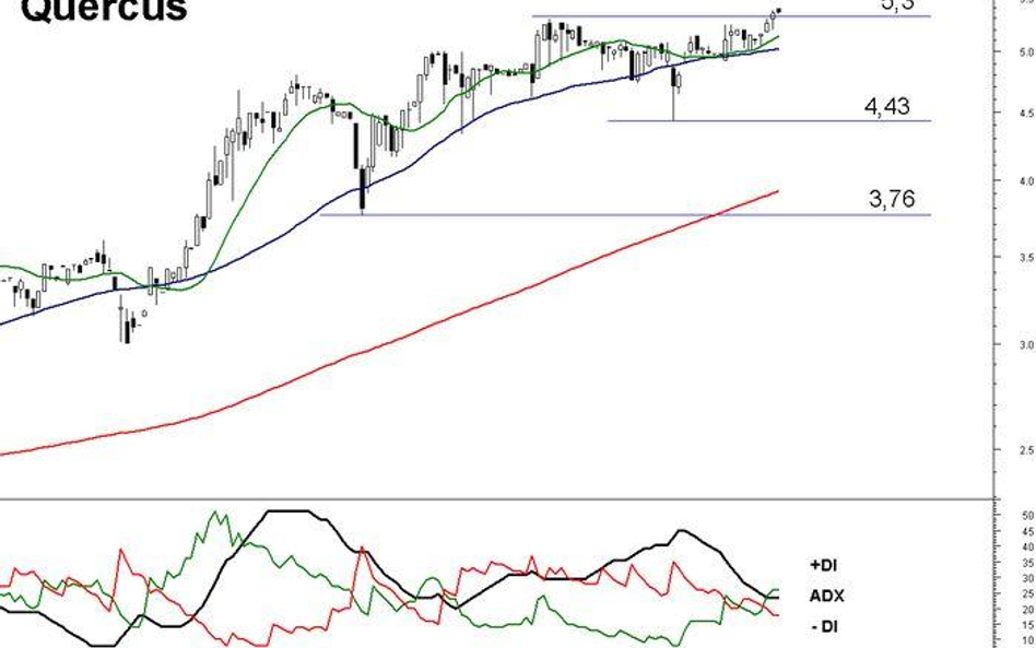 Analiza techniczna Quercusa