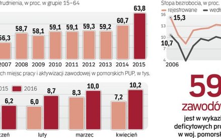 Sytuacja na pomorskim rynku pracy znacznie lepsza niż średnio w kraju