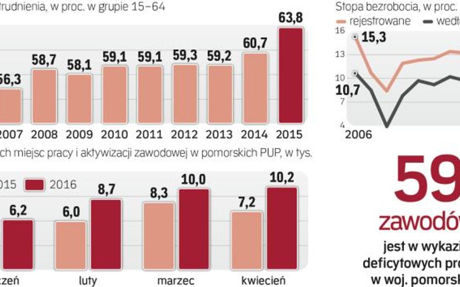 Sytuacja na pomorskim rynku pracy znacznie lepsza niż średnio w kraju