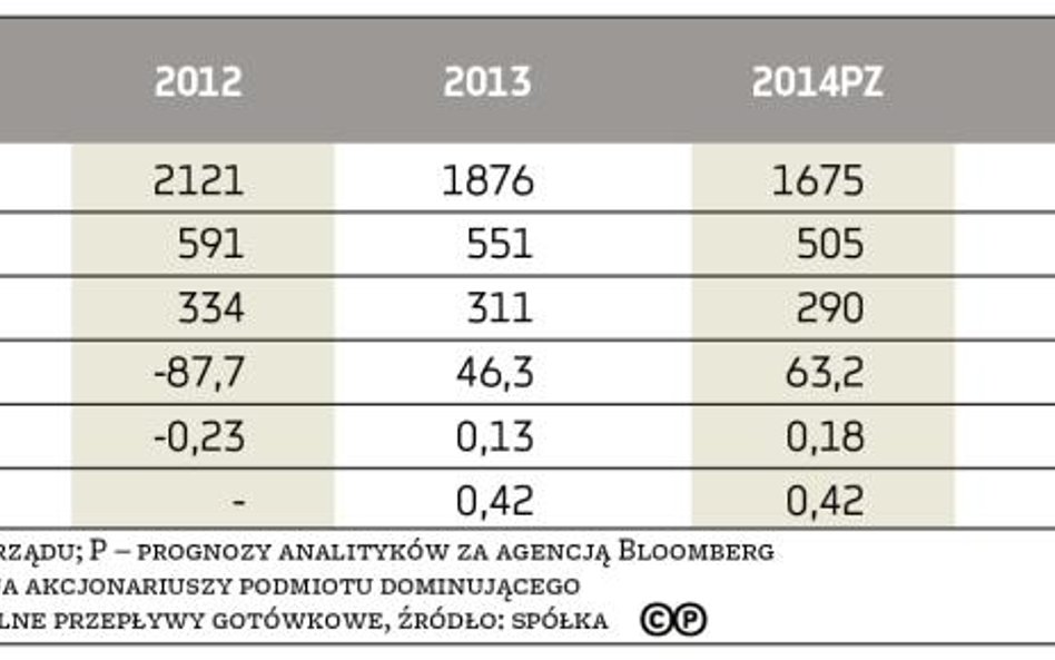 Grupa Netii. Wyniki i prognozy finansowe (mln zł)