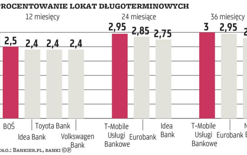 Od roku wzwyż – z ryzykiem stóp procentowych