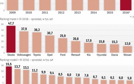 Niekwestionowanym liderem pozostaje skoda