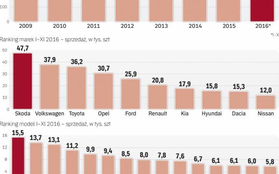 Niekwestionowanym liderem pozostaje skoda