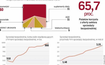 Prawie 1,9 mld zł zapewniła branży w 2016 r. sprzedaż kosmetyków