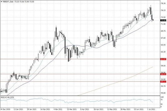 Notowania ropy naftowej Brent – dane dzienne