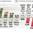 Od początku roku najwięcej zarobili inwestorzy w Rumunii. Najmocniej przeceniono akcje w Indiach.