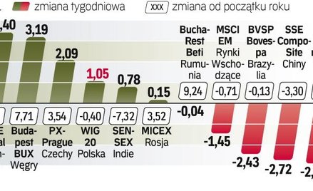 Od początku roku najwięcej zarobili inwestorzy w Rumunii. Najmocniej przeceniono akcje w Indiach.