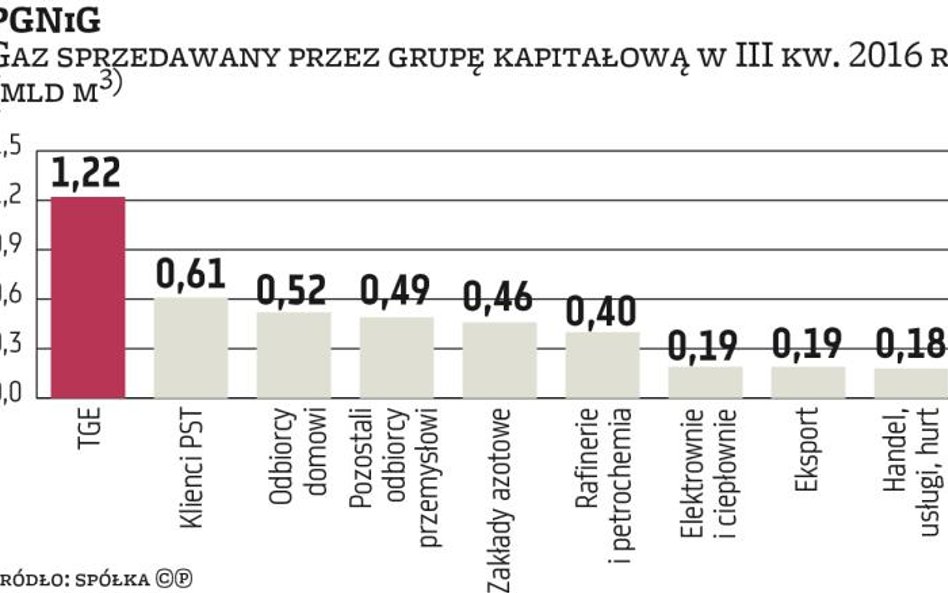 PGNiG: Drożeje rosyjski gaz