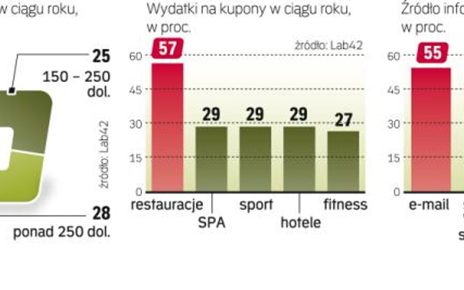 Klienci lubią kupować w promocji, a w Internecie najłatwiej o obniżki