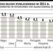Płacimy za długi więcej niż Hiszpania