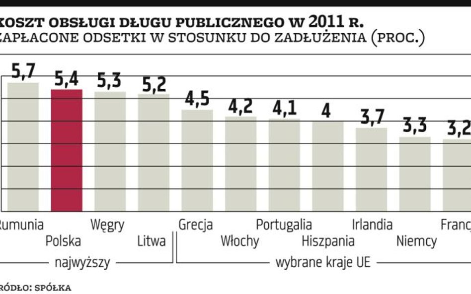 Płacimy za długi więcej niż Hiszpania