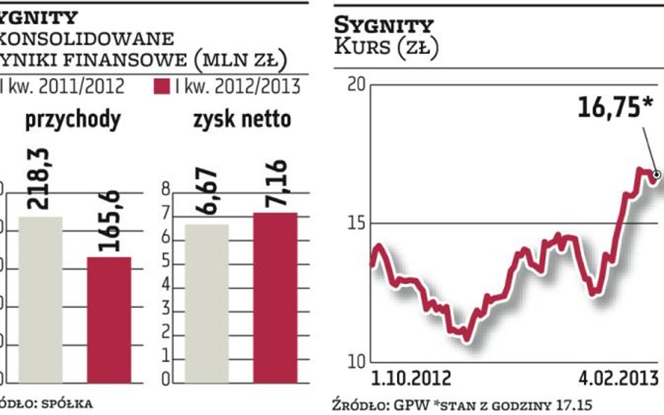 Sygnity odzyskuje dobrą formę