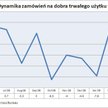 Zamówienia na dobra trwałego użytku w USA