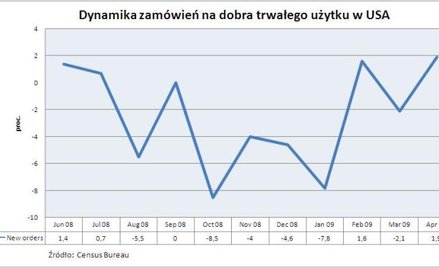 Zamówienia na dobra trwałego użytku w USA