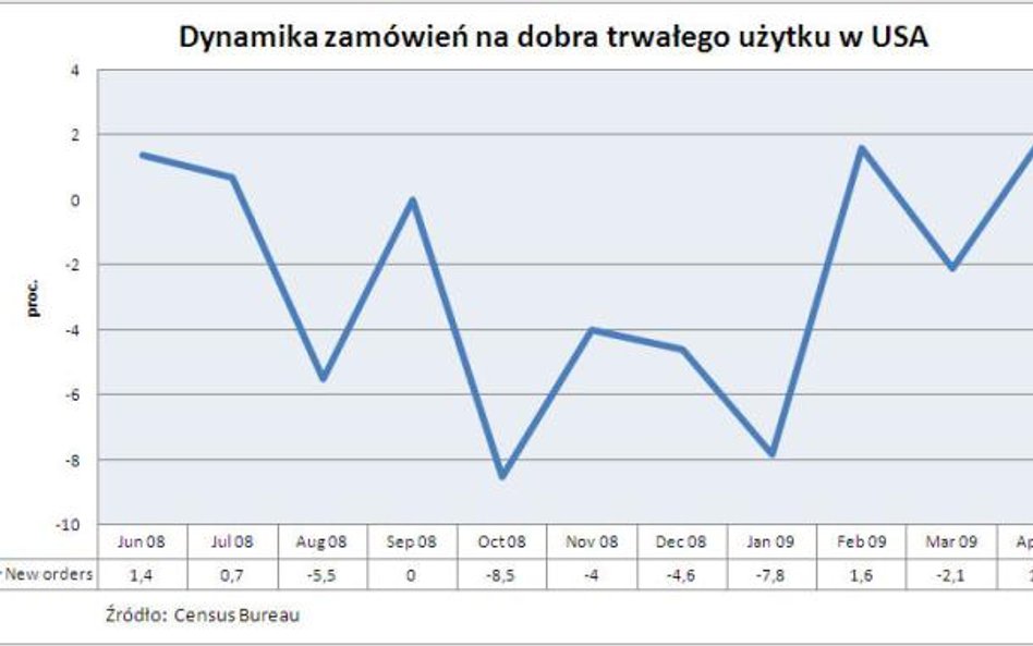 Zamówienia na dobra trwałego użytku w USA