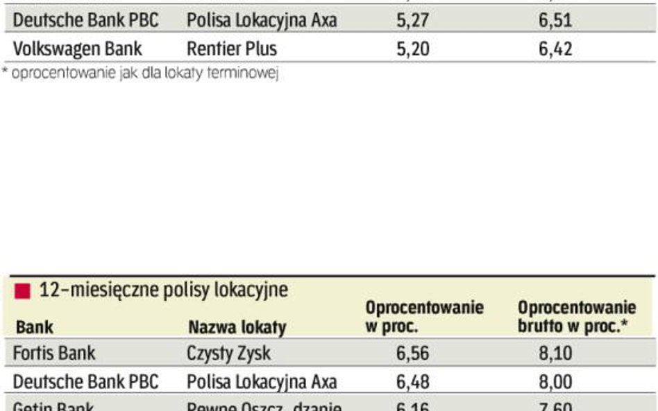 lokaty w formie ubezpieczenia