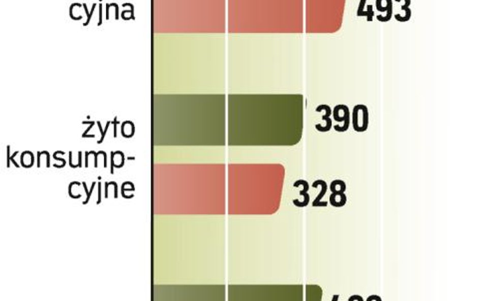 Przecena na rynkach rolnych